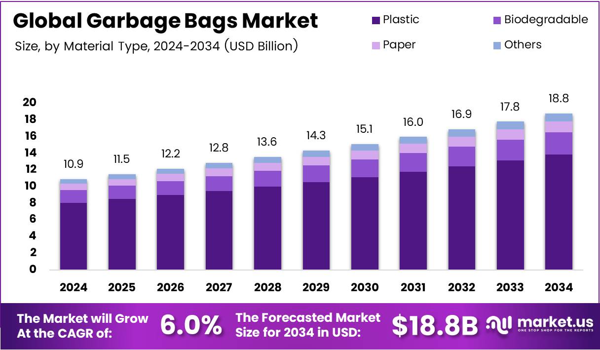 Bar graph illustrating the market size analysis of Garbage Bags.