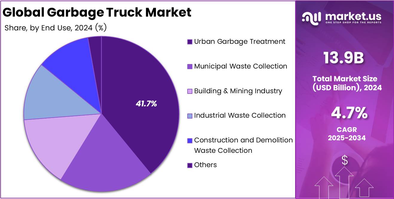 Garbage Truck Market End Use Pie Chart