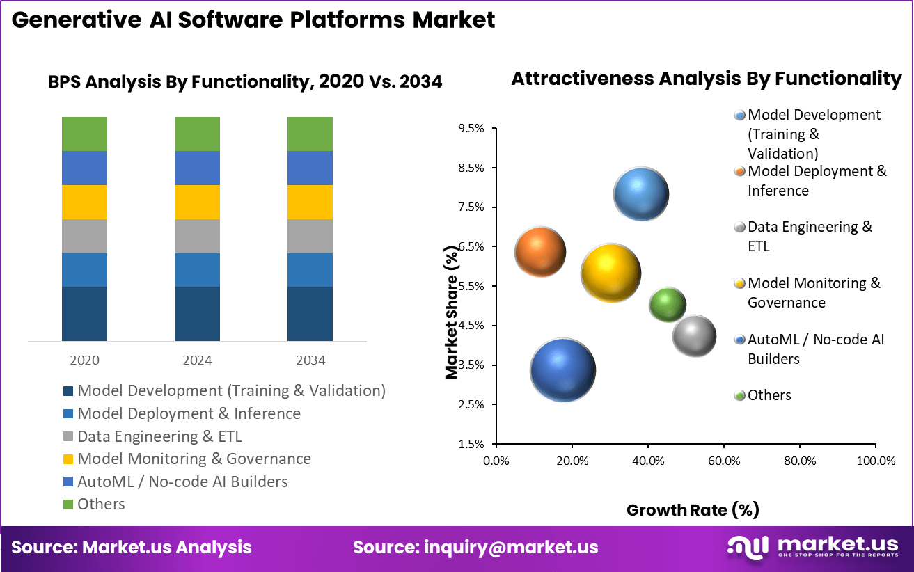  Generative AI Software Platforms Market BPs Analysis