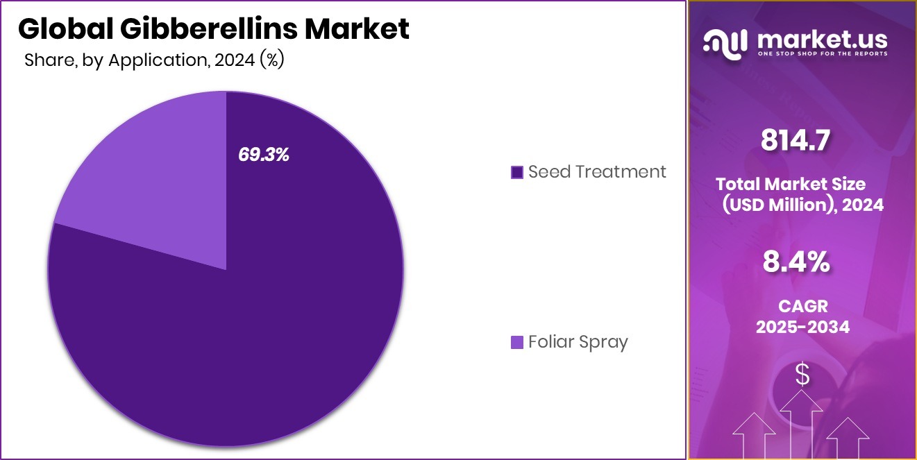 Gibberellins Market Share