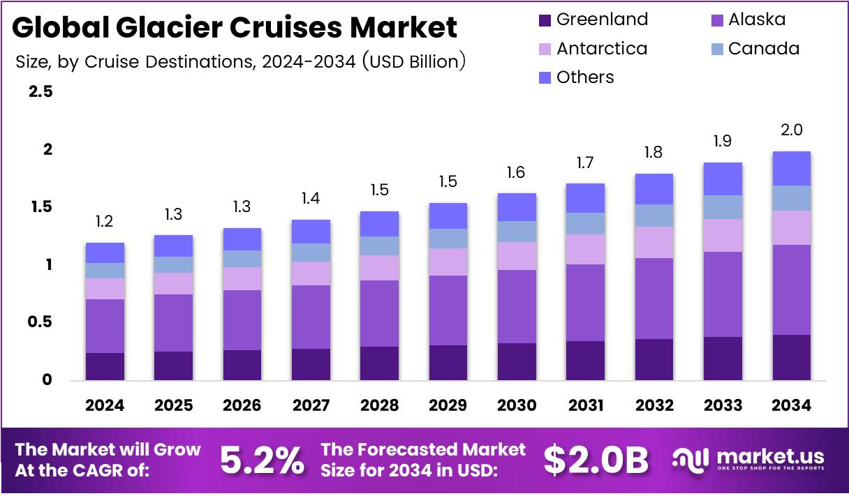 Bar graph illustrating the market size analysis of Glacier Cruises.