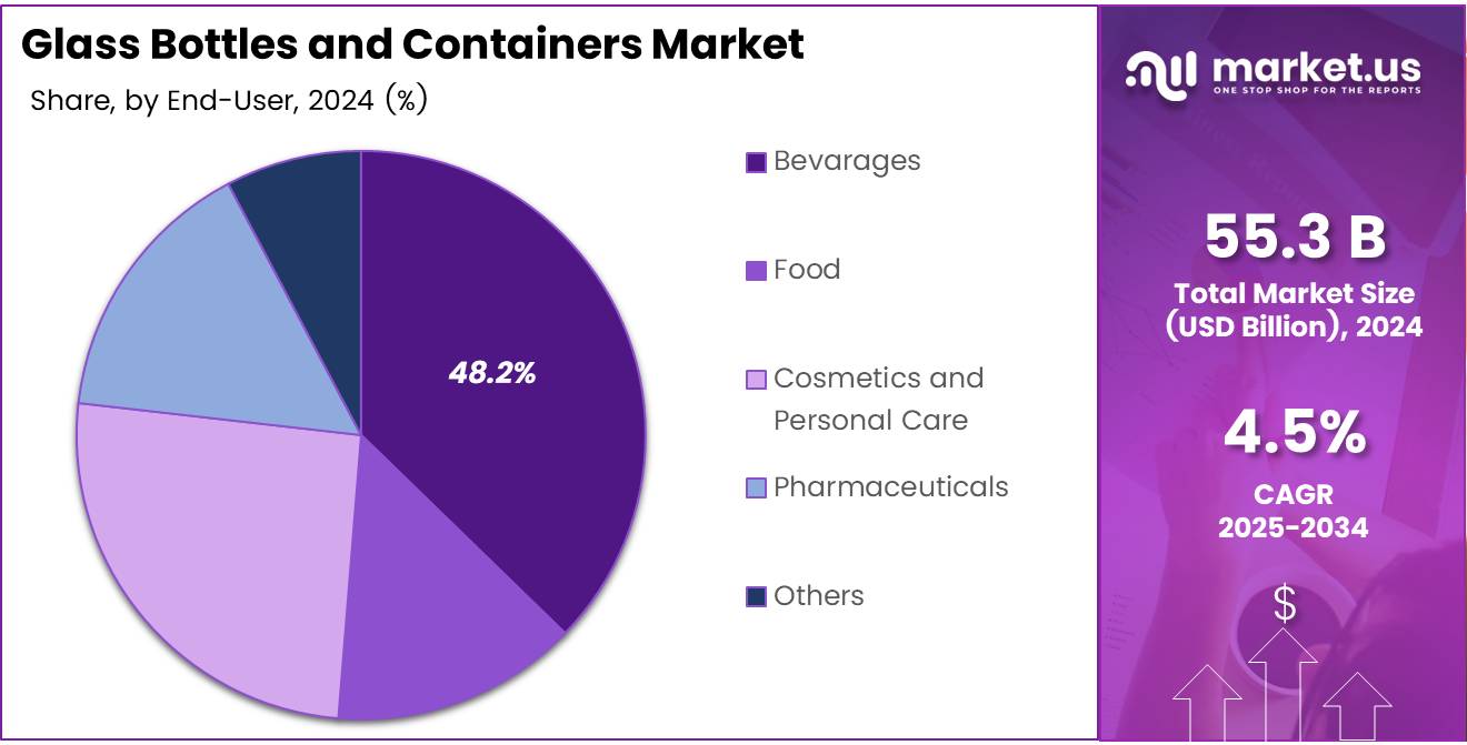 Pie chart displaying the market share of Glass Bottles and Containers by End Use segment.
