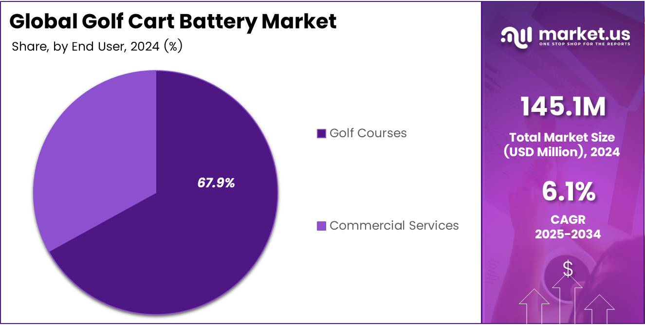 Global Golf Cart Battery Market Share Analysis Chart