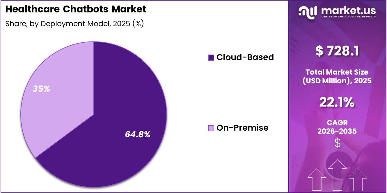 Healthcare Chatbots Market Share
