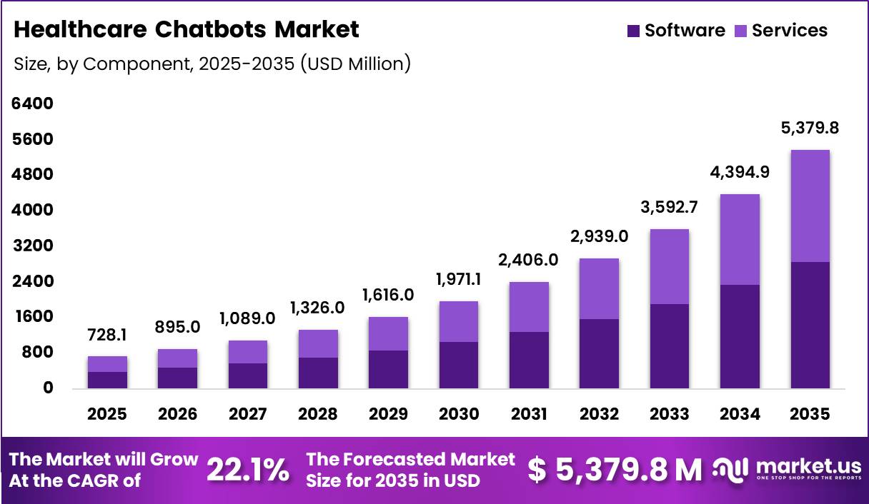 Healthcare Chatbots Market Size