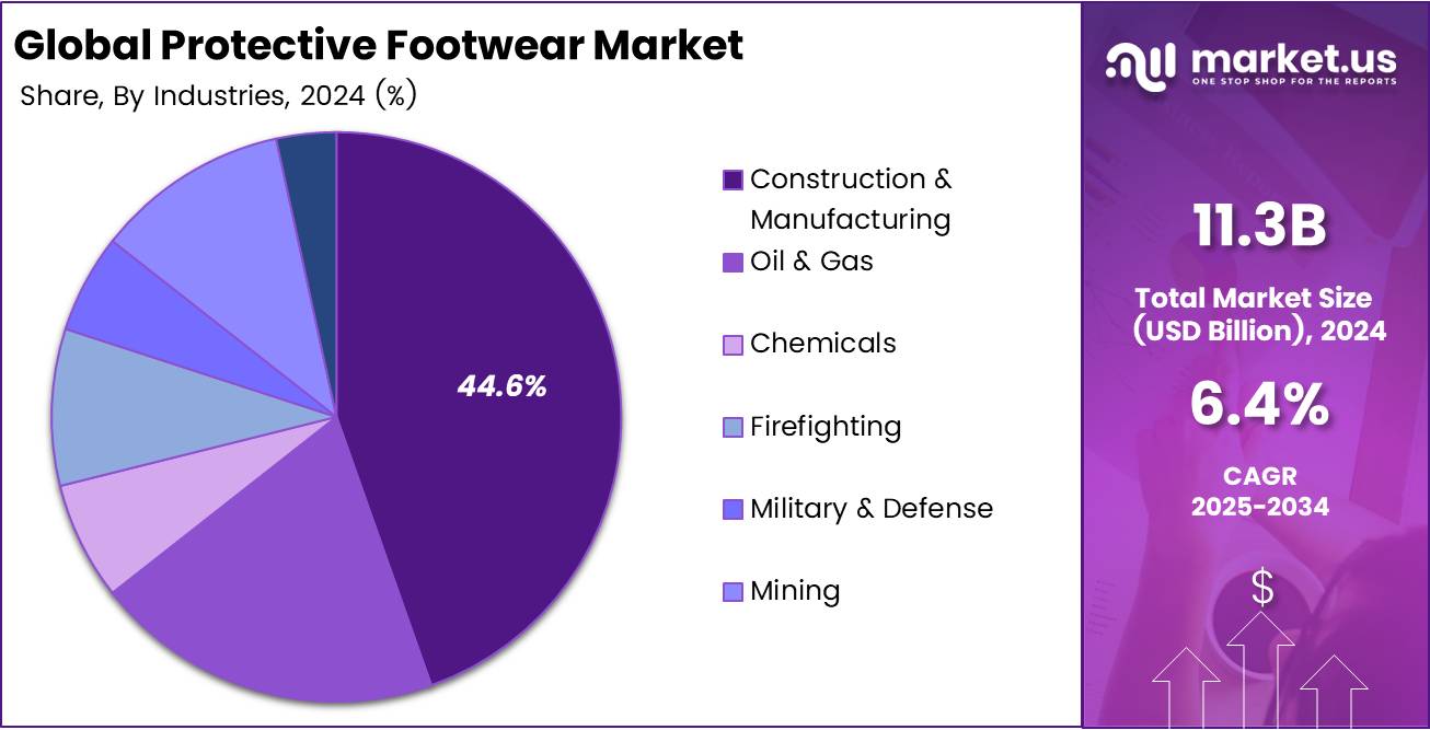 Global Protective Footwear Market Share Analysis Chart