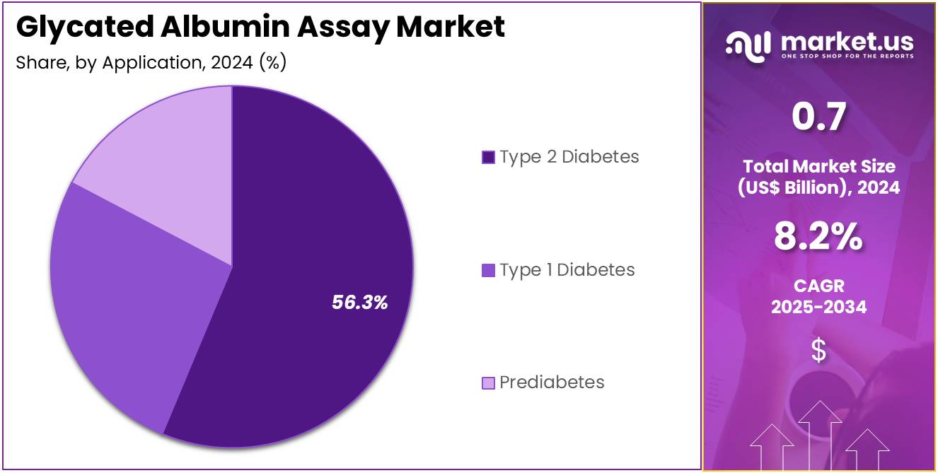 Glycated Albumin Assay Market Share