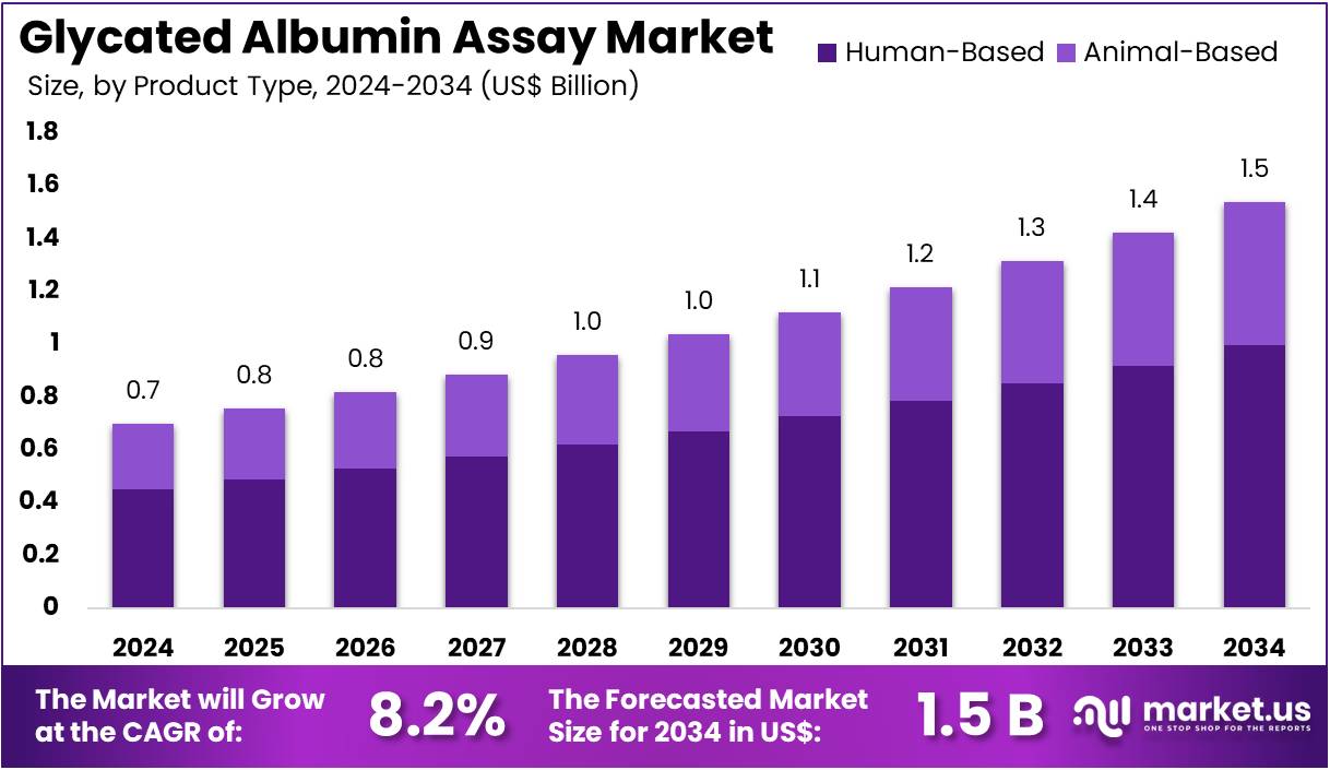 Glycated Albumin Assay Market Size