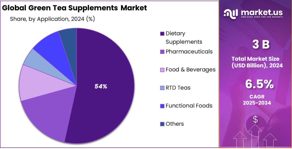 Green Tea Supplements Market Share