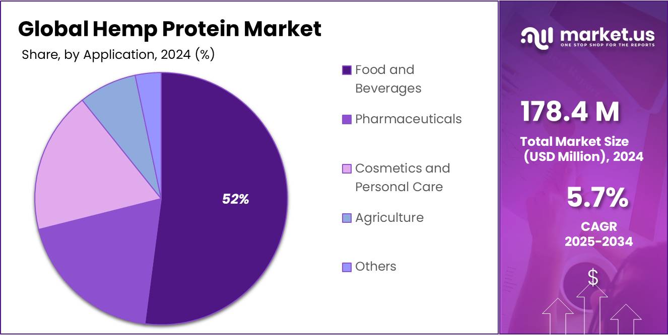 Hemp Protein Market Share