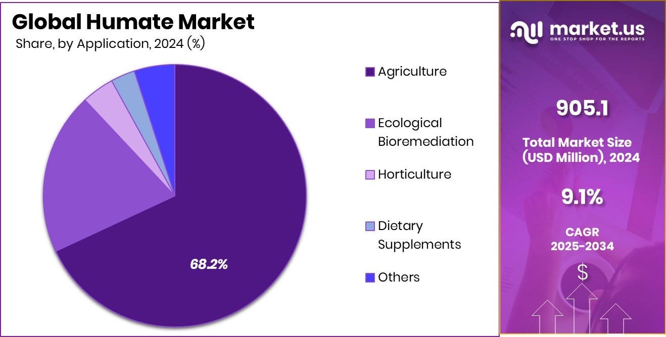 Humate Market Share