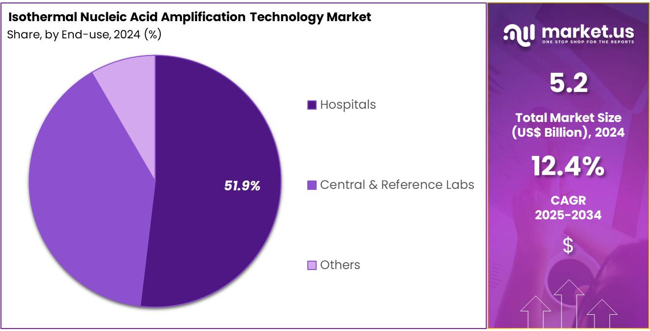 Isothermal Nucleic Acid Amplification Technology Market Share