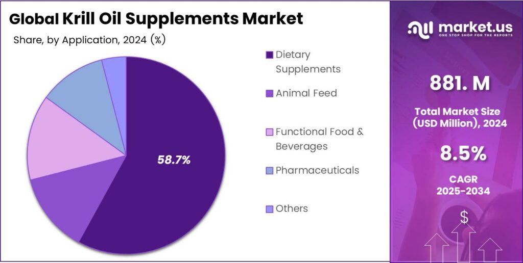 Krill Oil Supplements Market Share