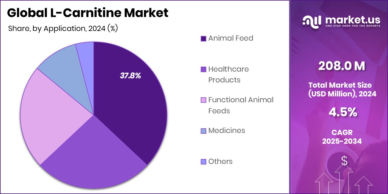 L-Carnitine Market Share