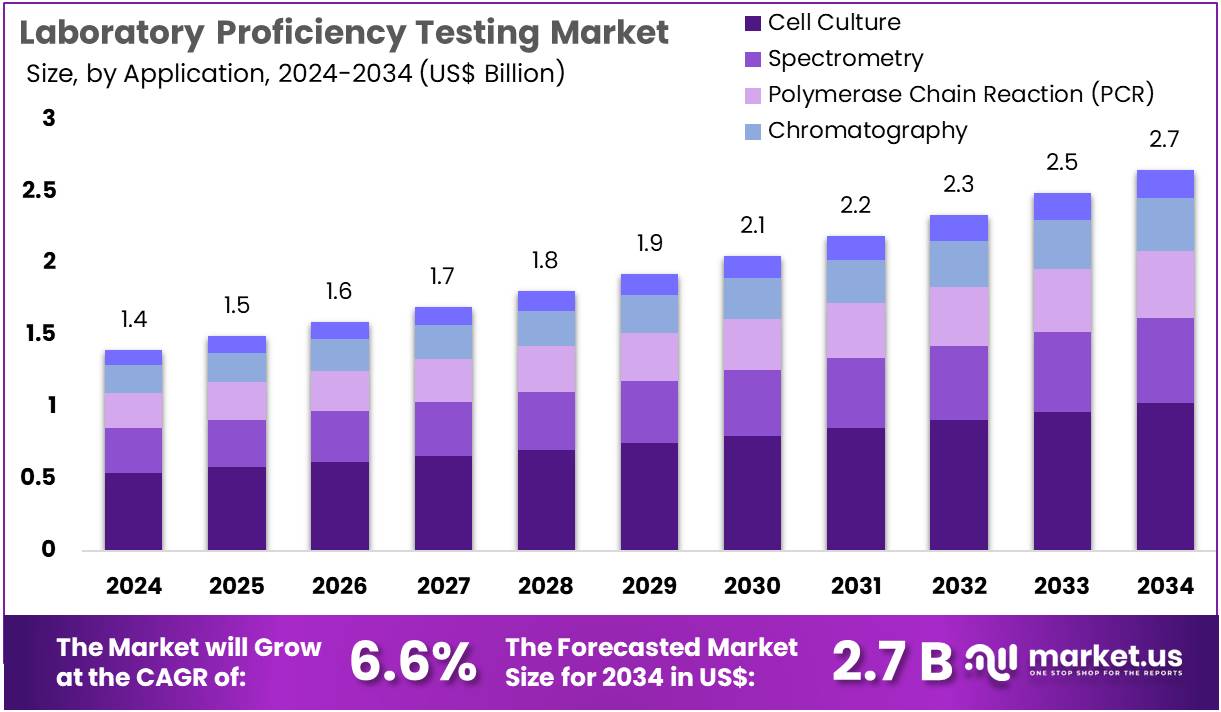 Laboratory Proficiency Testing Market Size