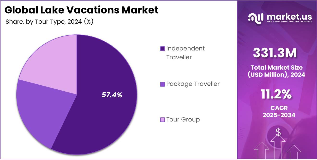 Pie chart displaying the market share of Lake Vacations by Tour Type segment.