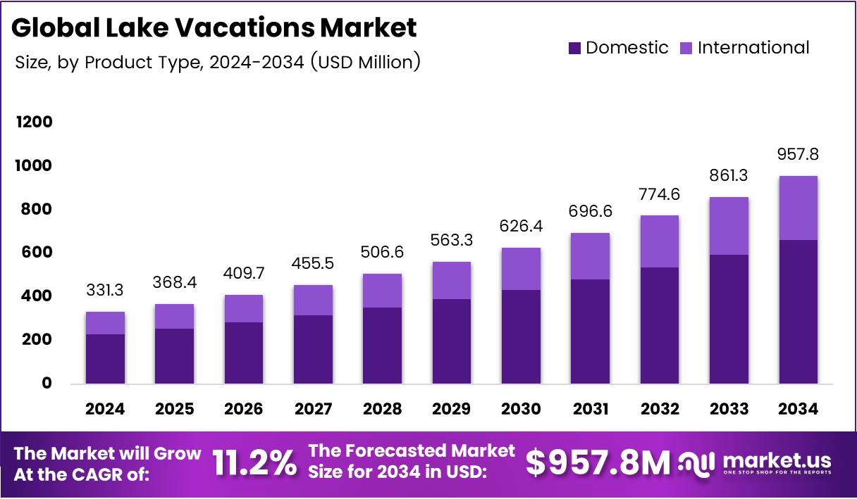 Bar graph illustrating the market size analysis of Lake Vacations.
