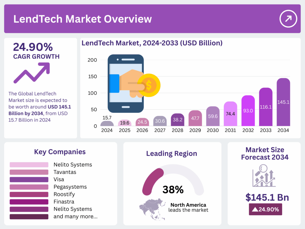 LendTech Market: Revolutionizing the Future By USD 145.1 Billion