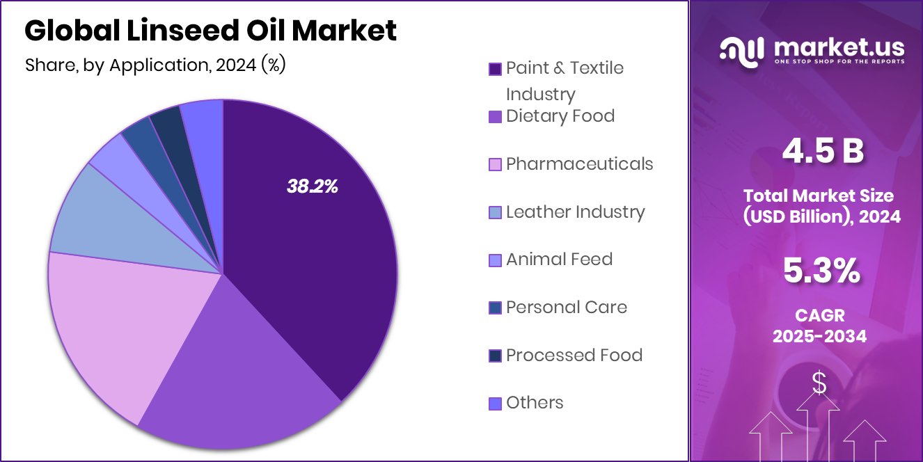 Linseed Oil Market Share