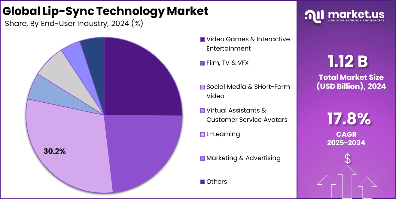 Lip-Sync Technology Market Share