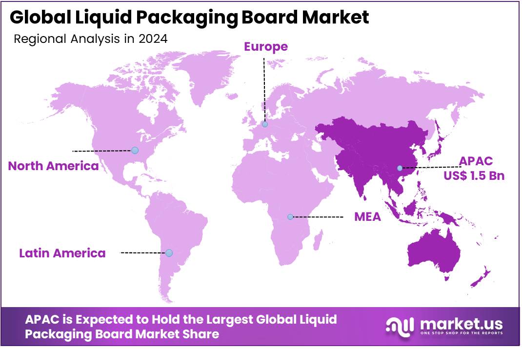 Regional analysis of the Liquid Packaging Board market.