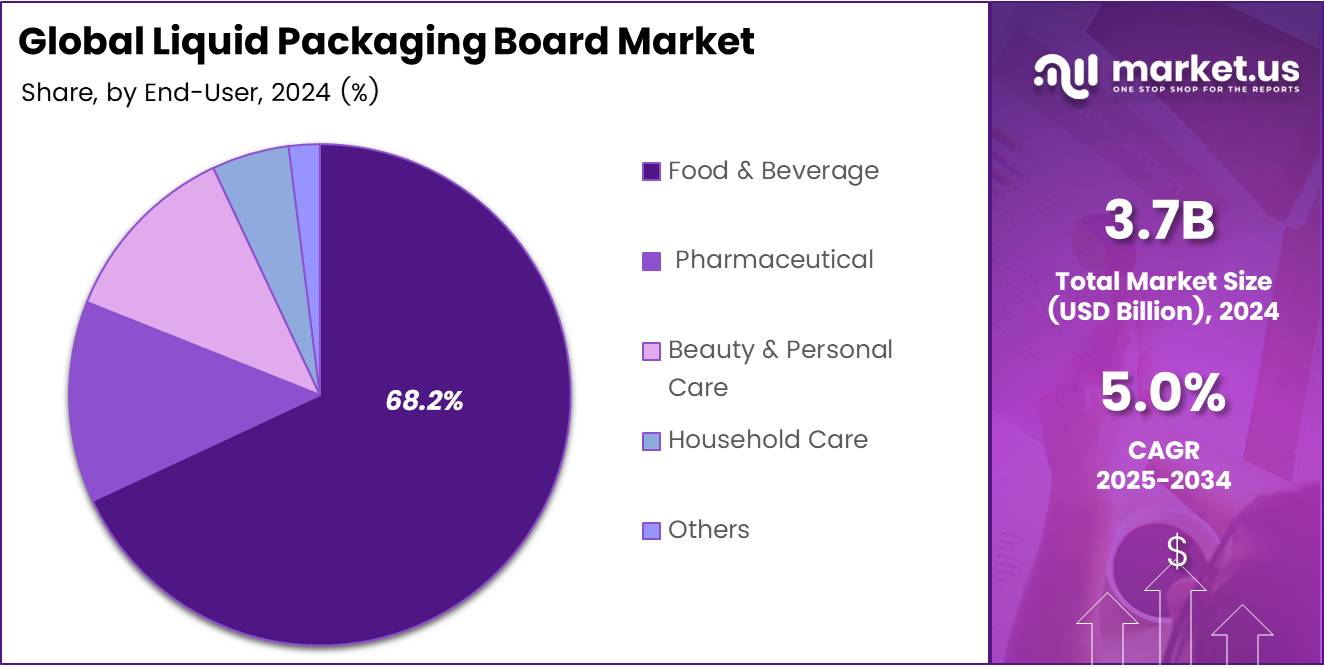 Pie chart displaying the market share of Liquid Packaging Board by End Use segment.