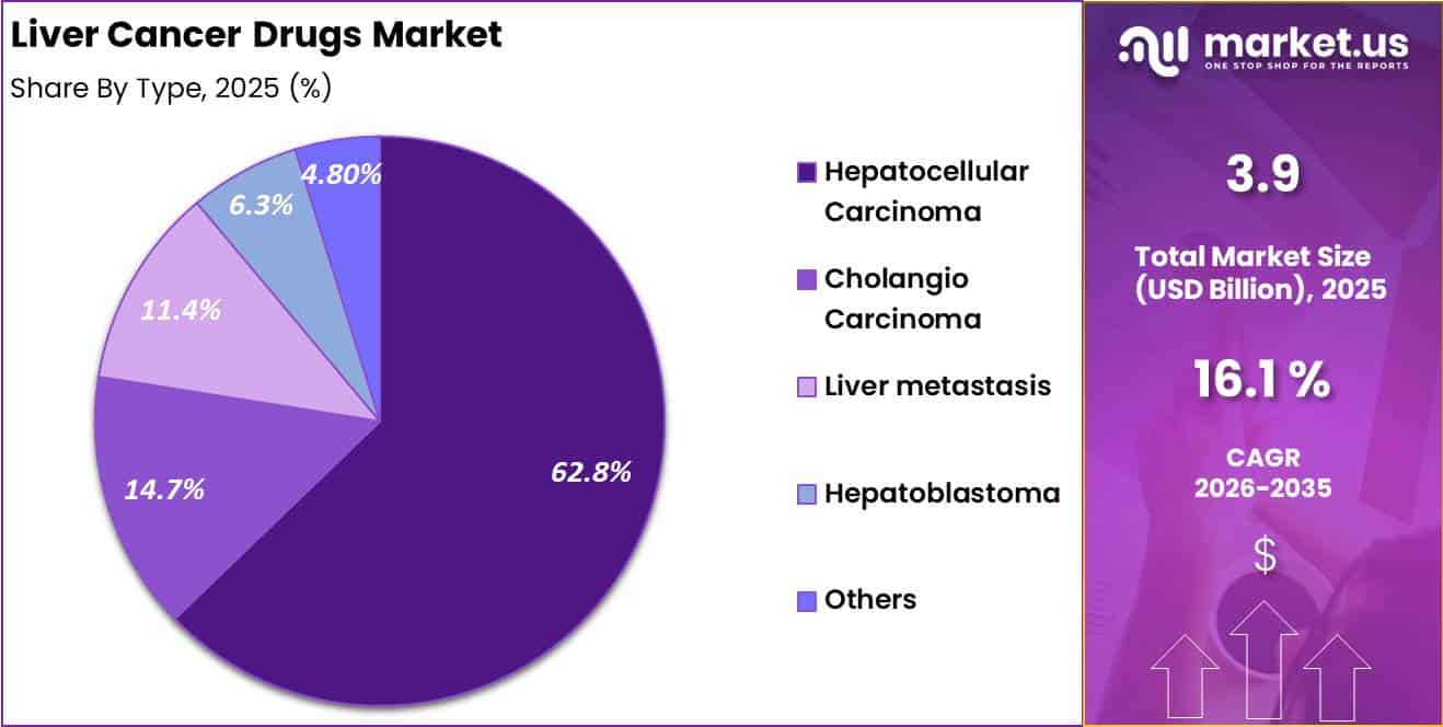 Liver Cancer Drugs Market Region