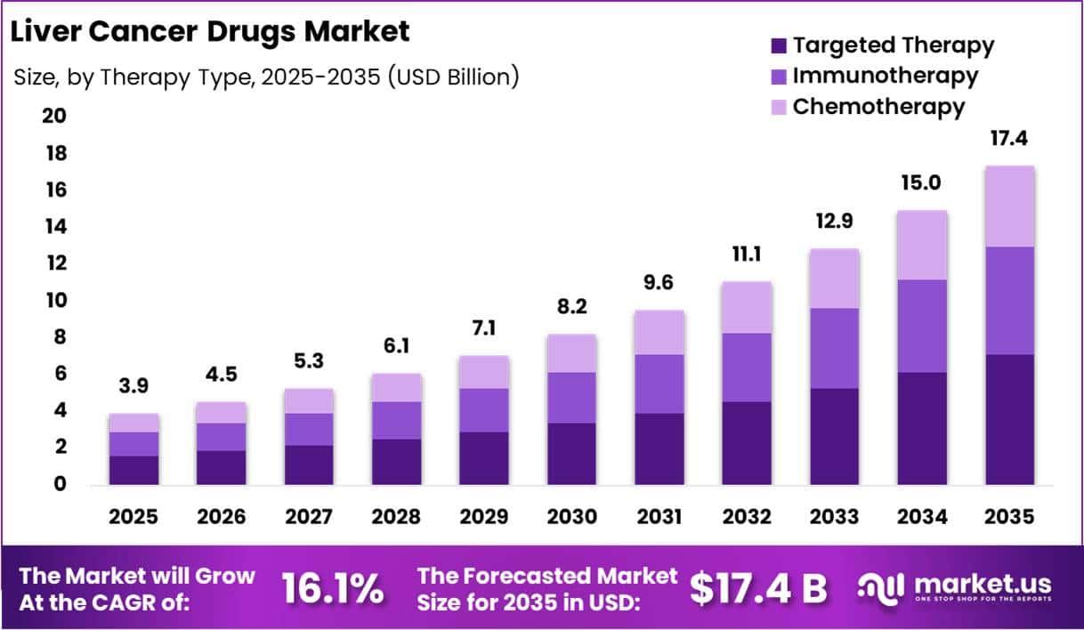 Liver Cancer Drugs Market Size