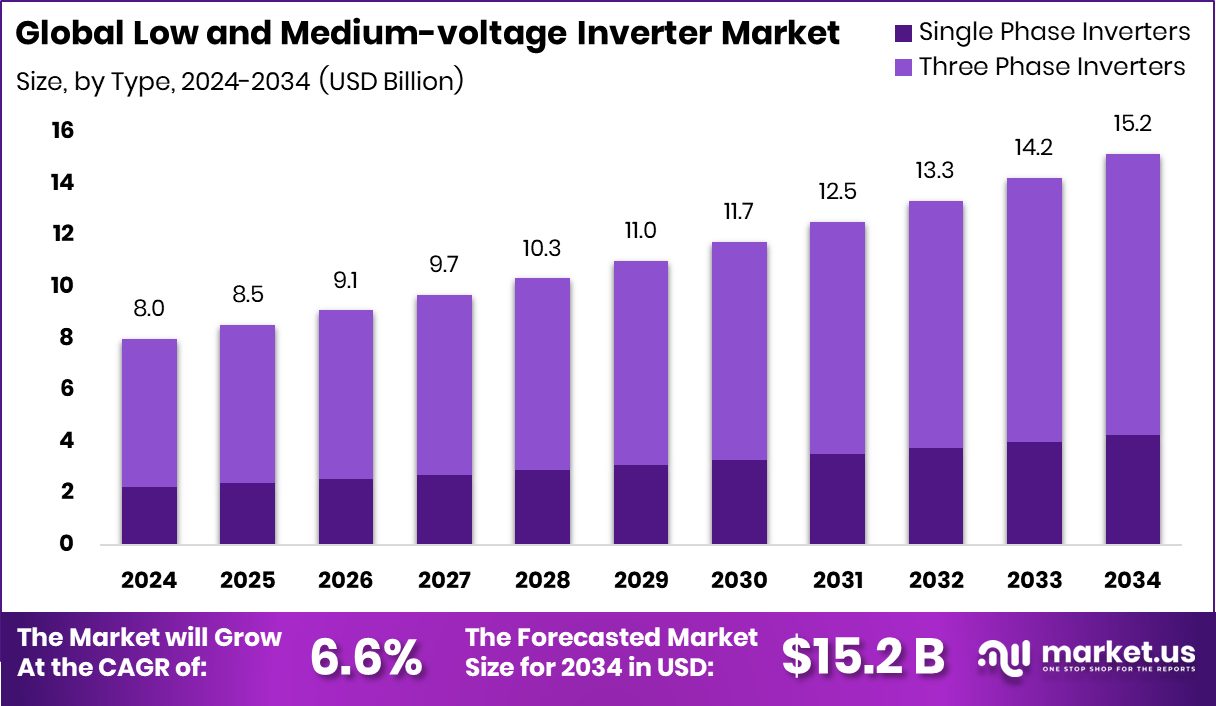 Low and Medium-voltage Inverter Market Size