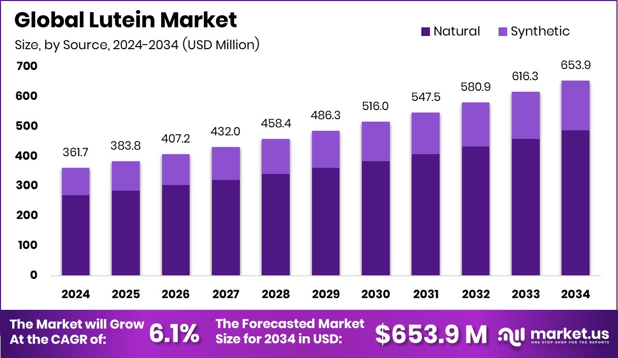 Lutein Market Size
