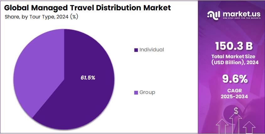 Pie chart displaying the market share of Managed Travel Distribution by Tour Type segment.