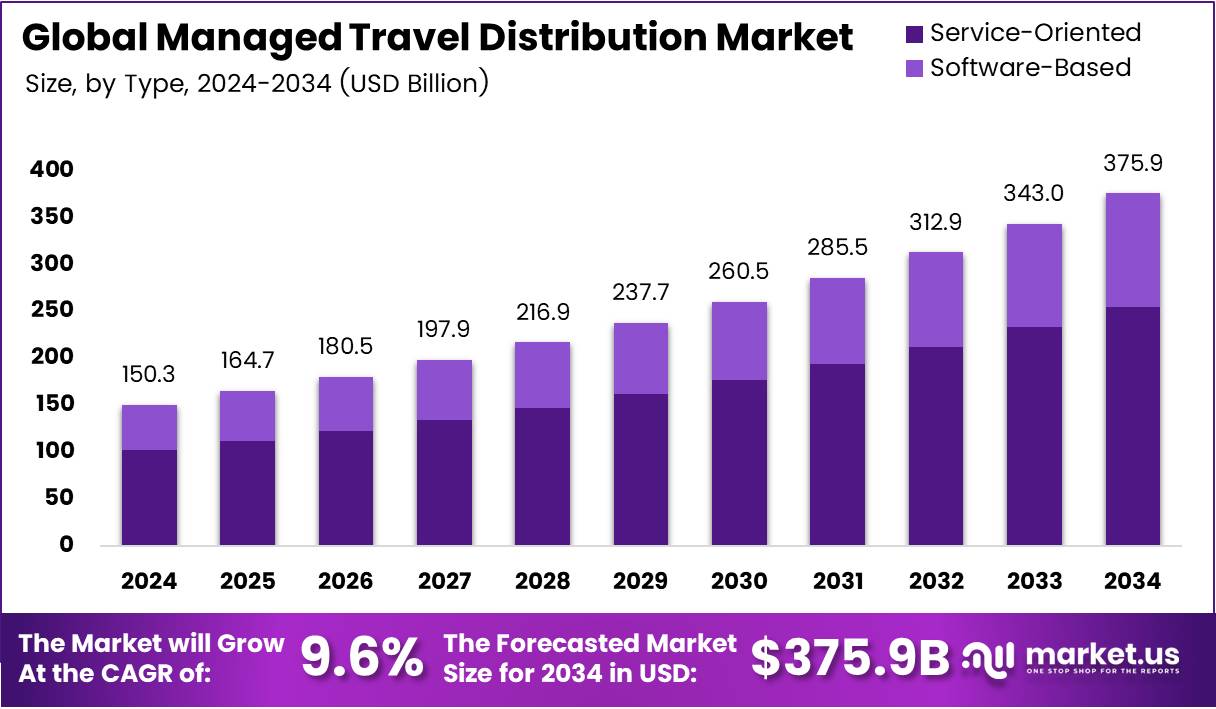 Bar graph illustrating the market size analysis of Managed Travel Distribution.