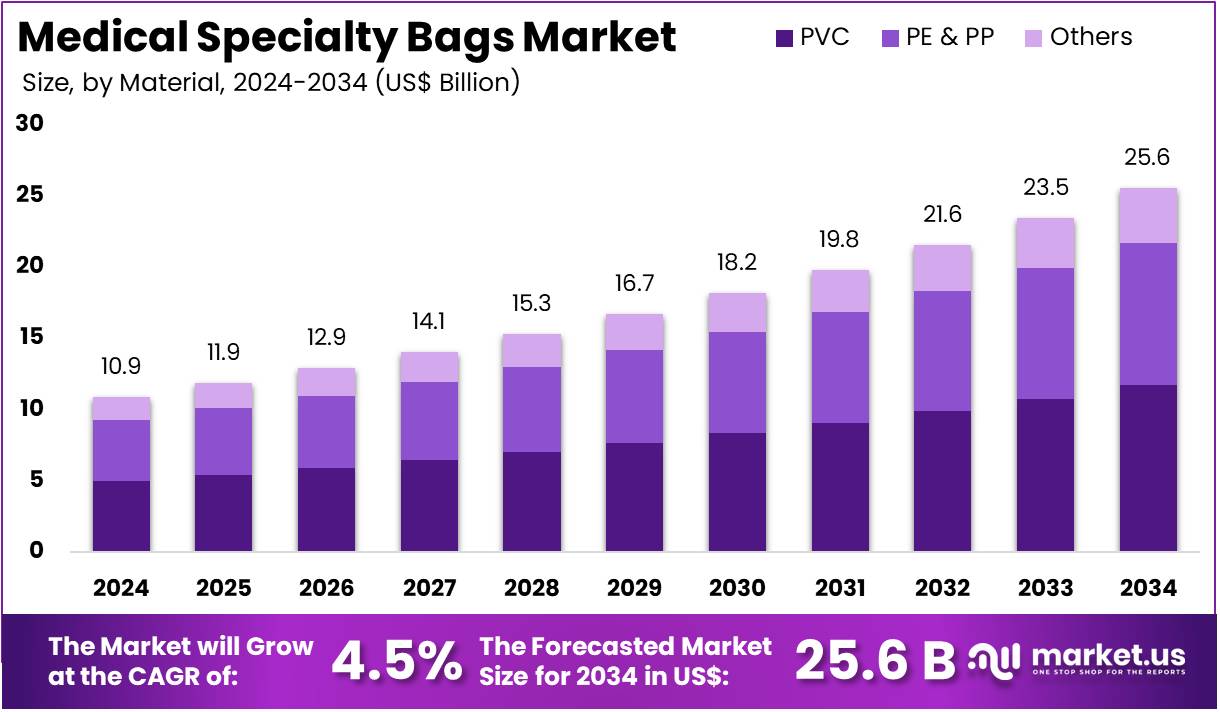 Medical Specialty Bags Market Size