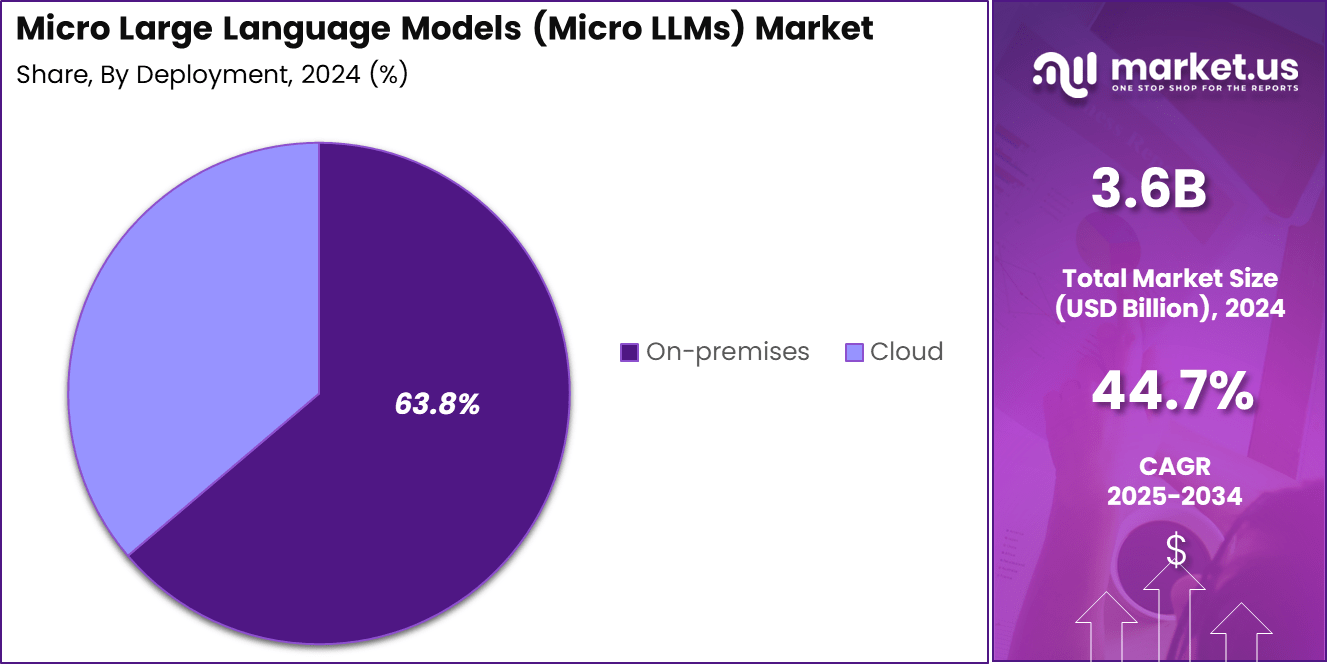 Micro LLMs Market Share