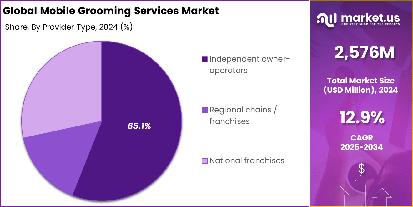 Mobile Grooming Services Market share