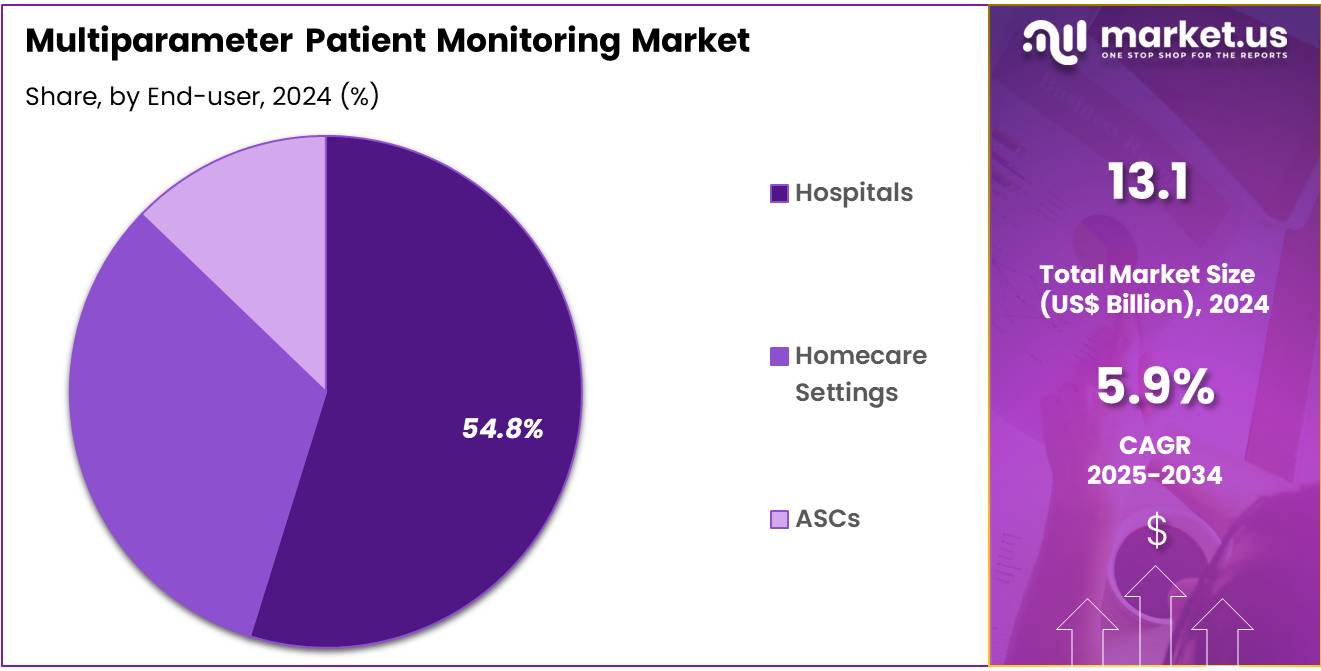 Multiparameter Patient Monitoring Market Share