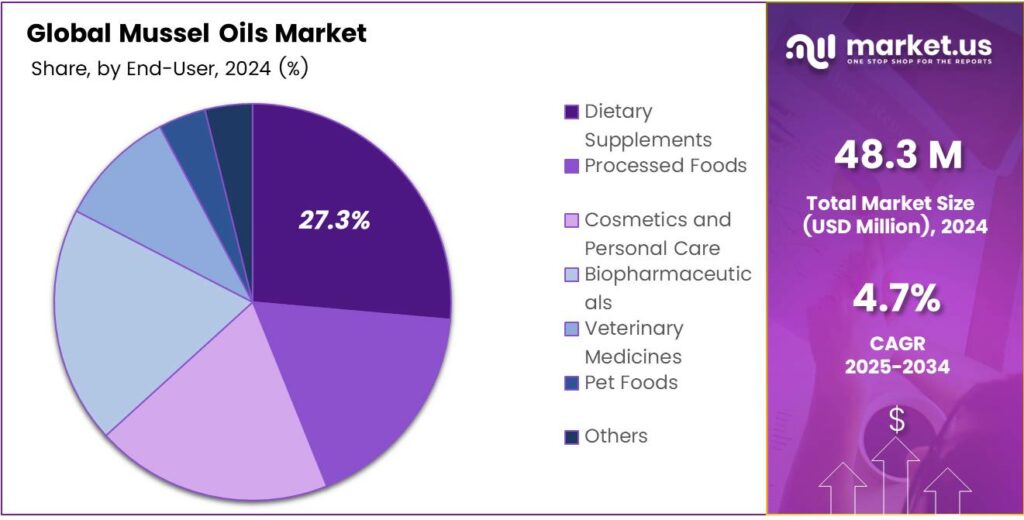 Mussel Oils Market Share