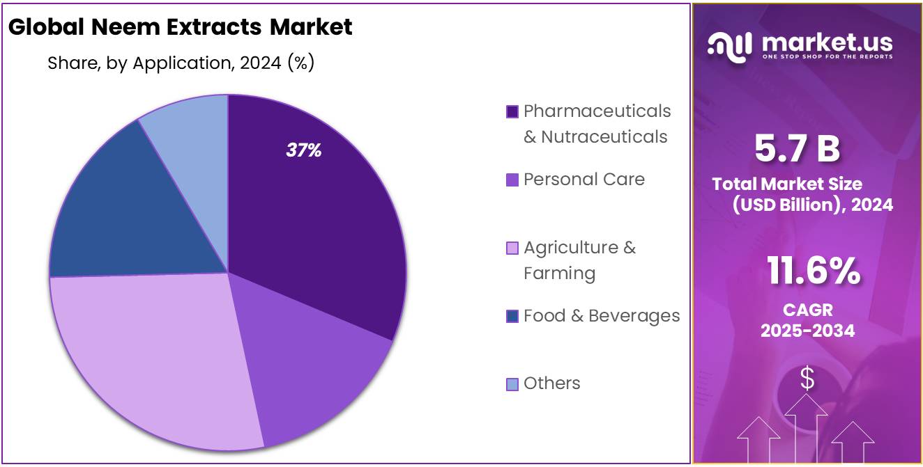 Neem Extracts Market Share