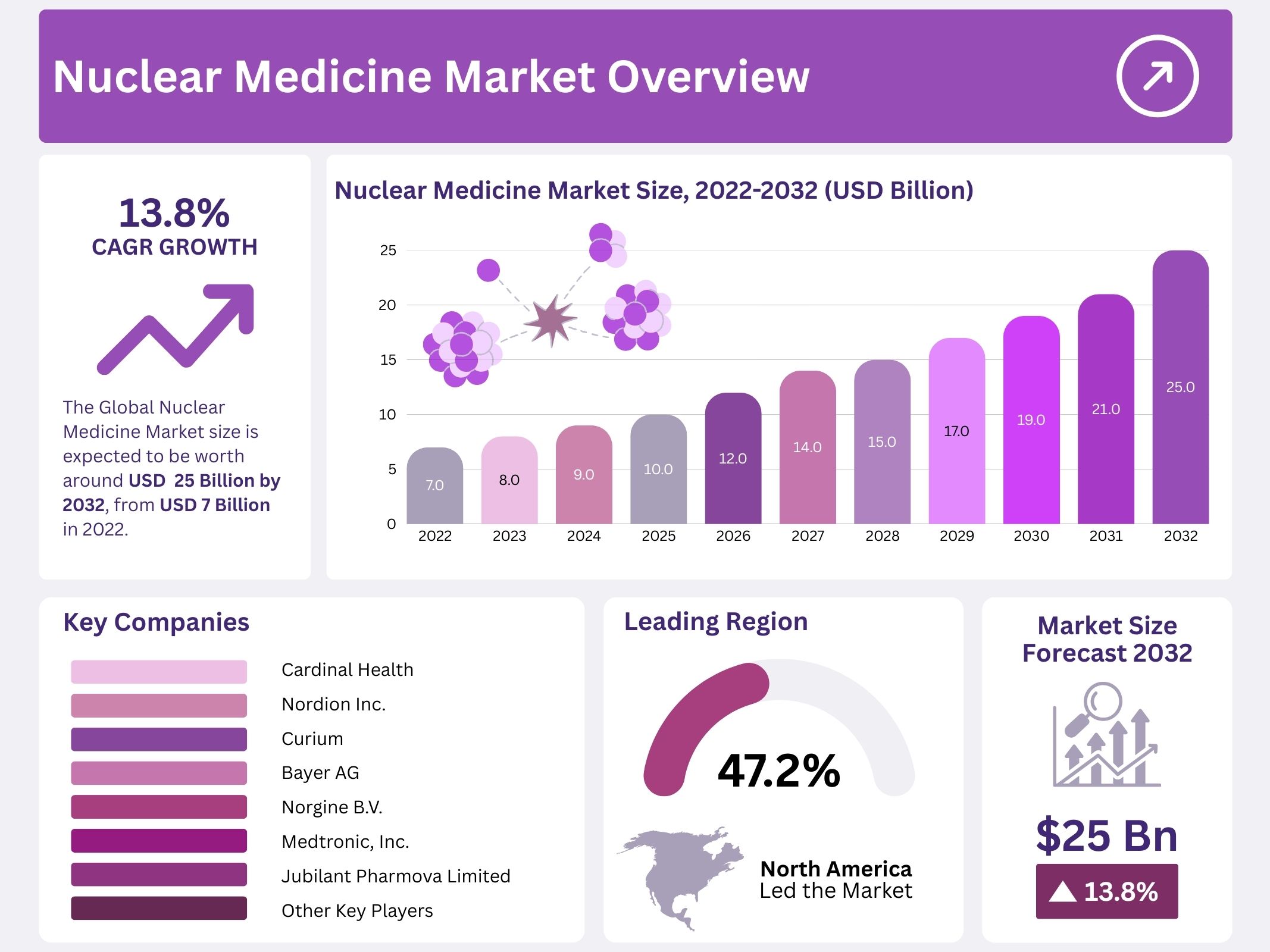 Nuclear Medicine Market New