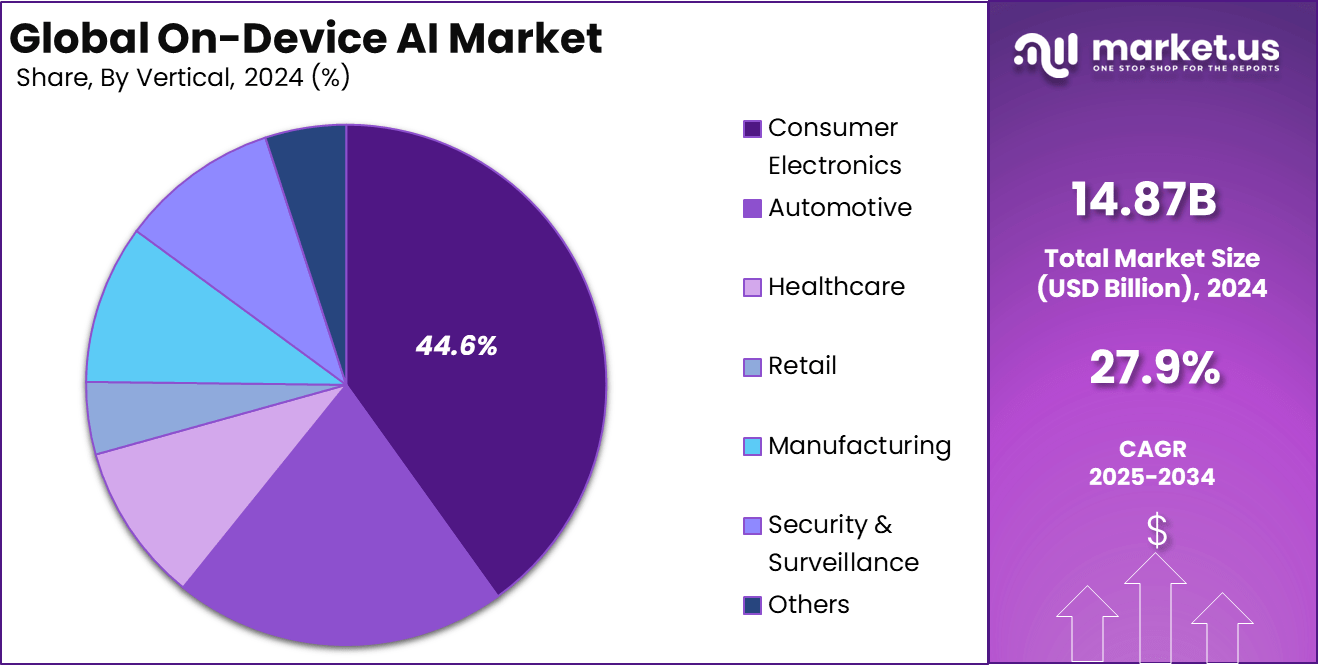 On-Device AI Market Share