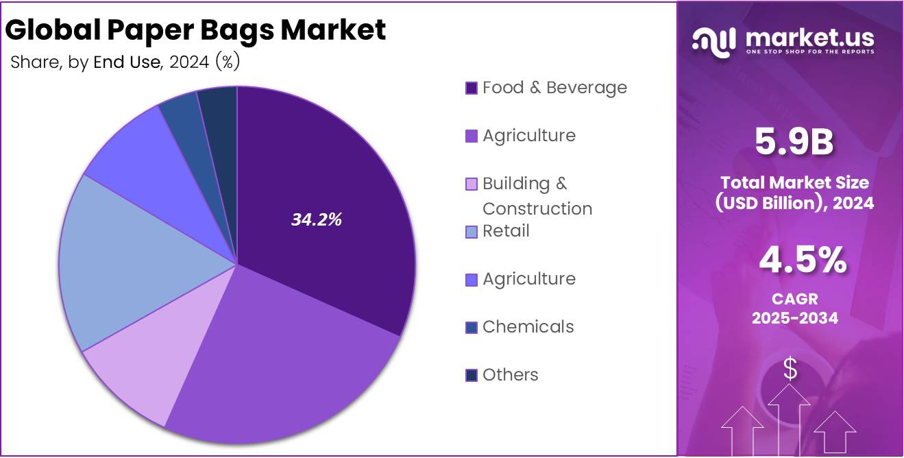 Pie chart displaying the market share of Paper Bags by End User segment.