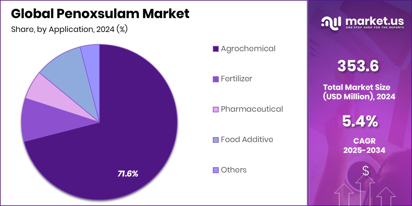 Penoxsulam Market Share
