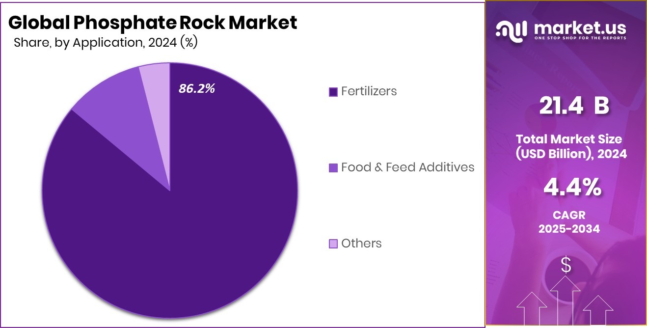 Phosphate Rock Market Share