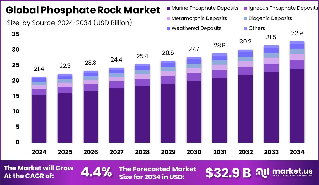 Phosphate Rock Market Size