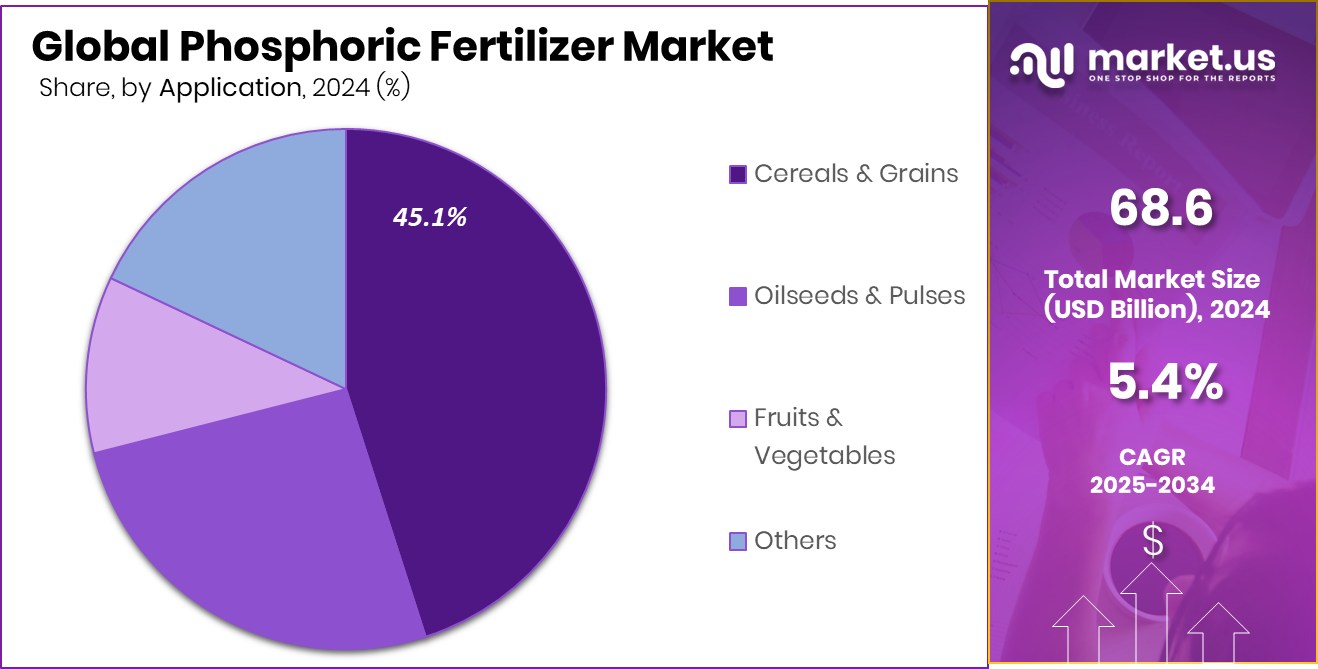 Phosphoric Fertilizer Market Share