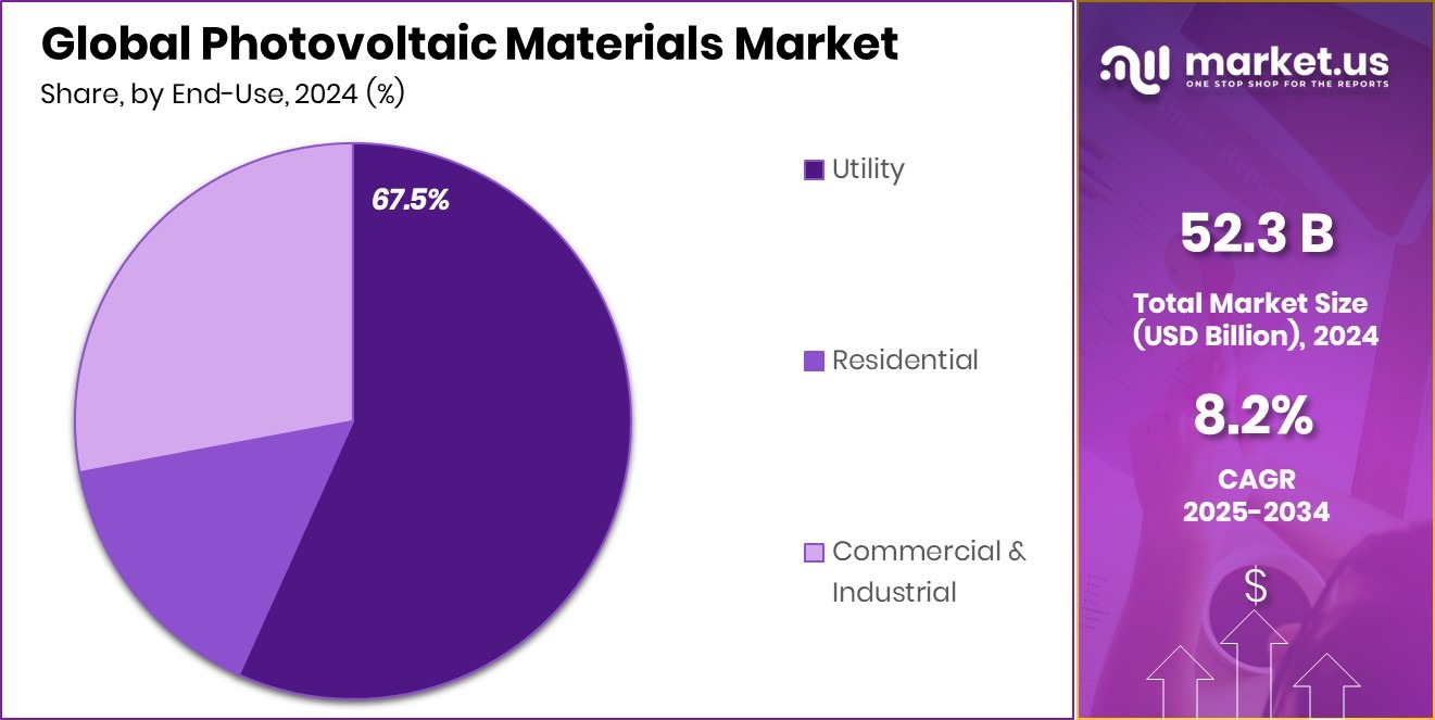 Photovoltaic Materials Market Share