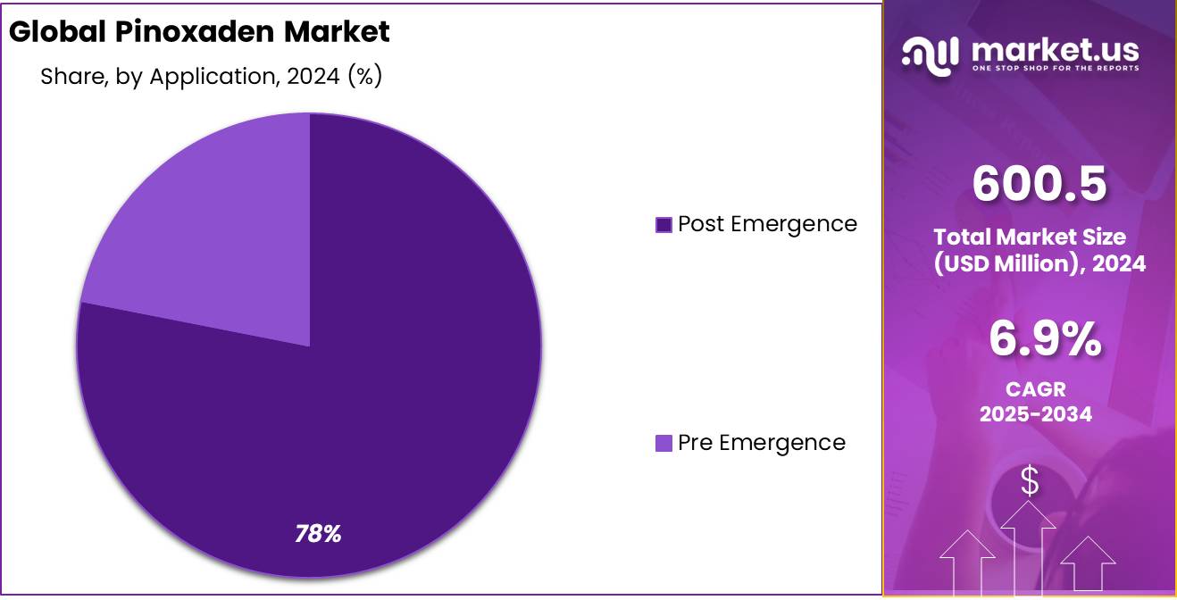 Pinoxaden Market Share