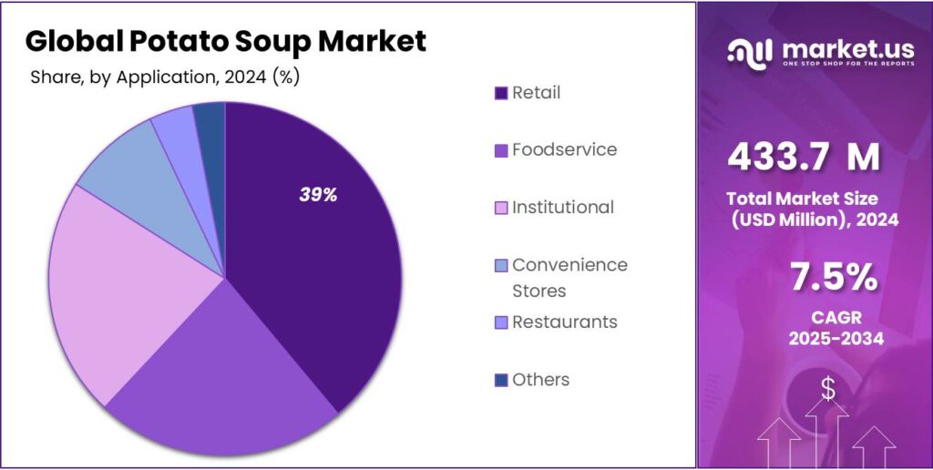Potato Soup Market Share