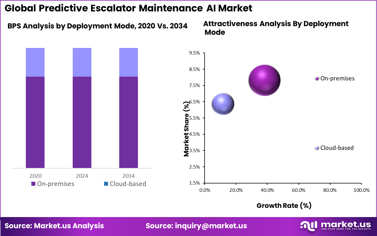 Predictive Escalator Maintenance AI Market BPS