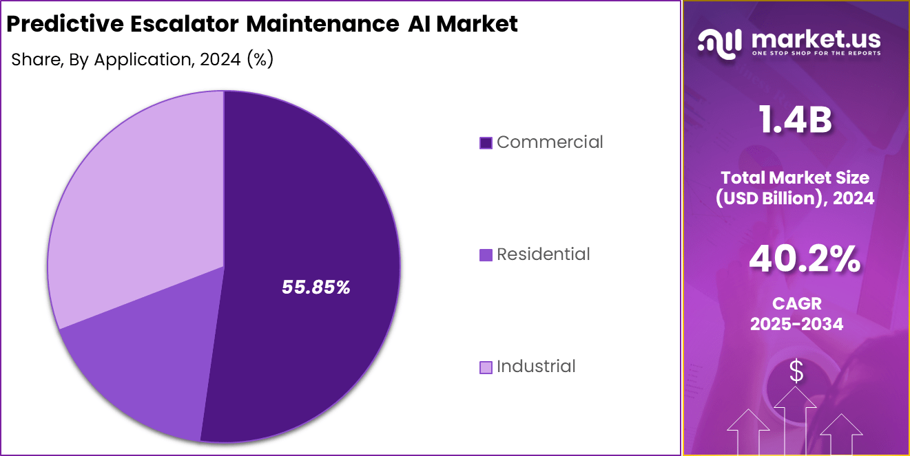 Predictive Escalator Maintenance AI Market Share